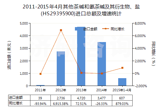 2011-2015年4月其他茶堿和氨茶堿及其衍生物、鹽(HS29395900)進(jìn)口總額及增速統(tǒng)計(jì)